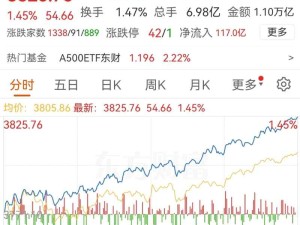 上證指數2025年8月22日站上3800點，最高3825.76點 
